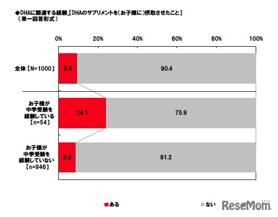 DHAに関連する経験「DHAのサプリメントを（お子様に）摂取させたこと」（単一回答形式）