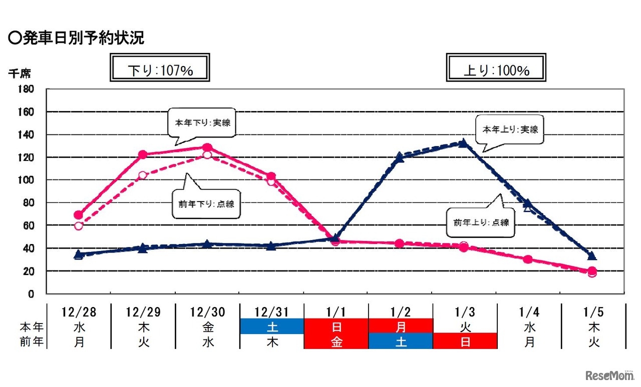 発車日別予約上京　JR東日本2016年12月15日発表