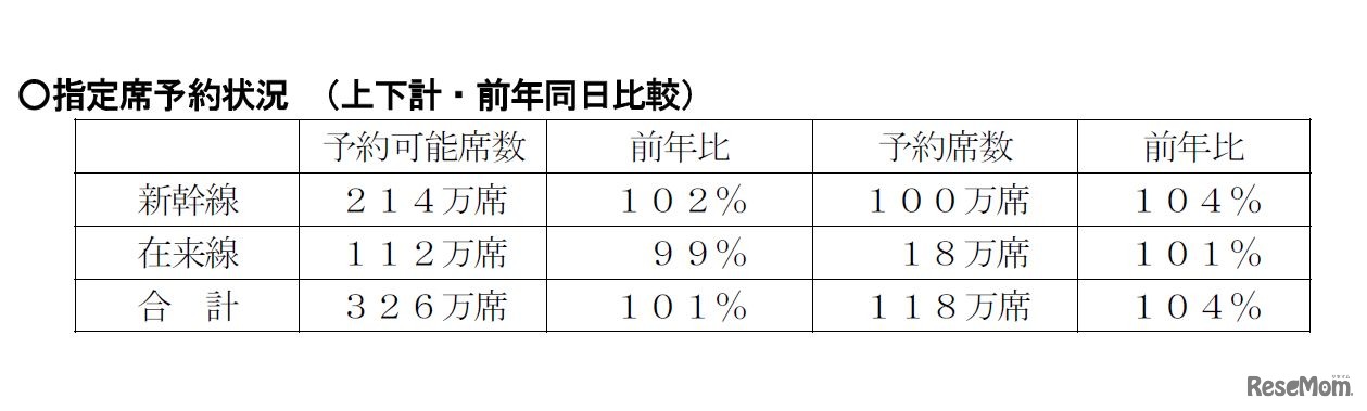 指定席予約状況　JR東日本2016年12月15日発表