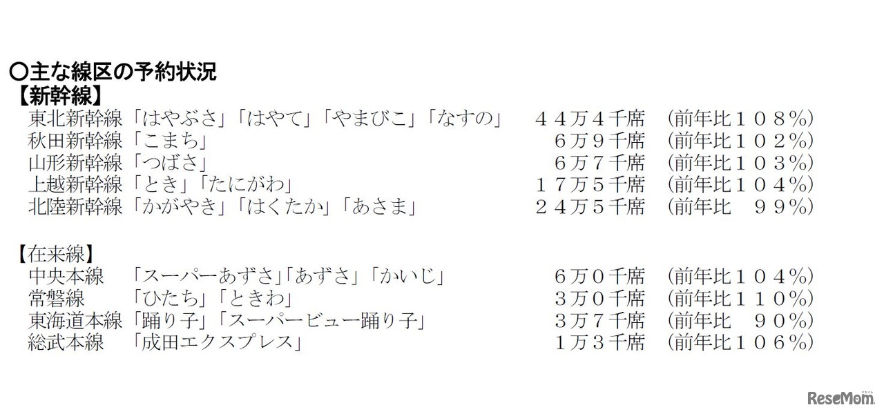 おもな線区の予約状況　JR東日本2016年12月15日発表