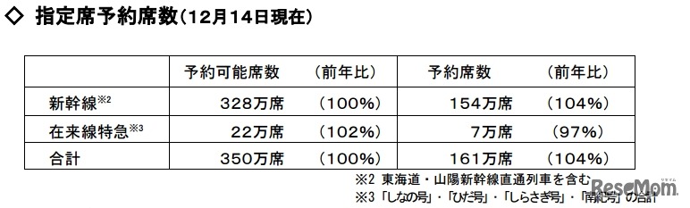 指定席予約状況　JR東海2016年12月15日発表