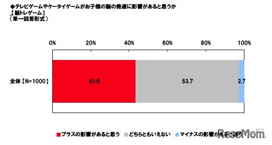 テレビゲームやケータイゲームがお子様の脳の発達に影響があると思うか（脳トレゲーム）（単一回答形式）