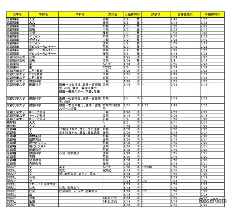 センター利用私立大学入試日程一覧（近畿・一部）