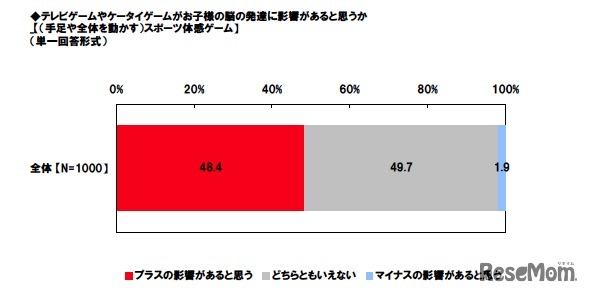 テレビゲームやケータイゲームがお子様の脳の発達に影響があると思うか「（手足や全体を動かす）スポーツ体感ゲーム」（単一回答形式）