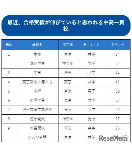 最近合格実績が伸びていると思われる中高一貫校ランキング（1～9位）