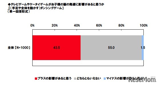 テレビゲームやケータイゲームがお子様の脳の発達に影響があると思うか「（手足や全体を動かす）ダンシングゲーム」（単一回答形式）