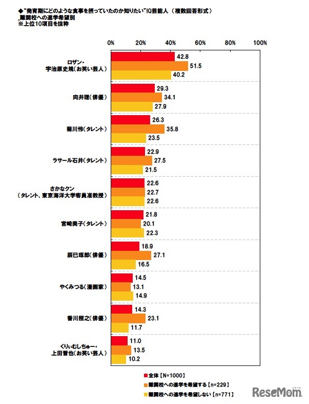 “発育期にどのような食事を摂っていたのか知りたい”IQ芸能人（複数回答形式）難関校への進学希望別※上位10項目を抜粋