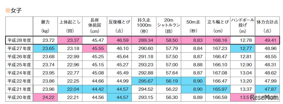 種目別の平均値（中学校女子）※最高値はピンク、最低値はブルー