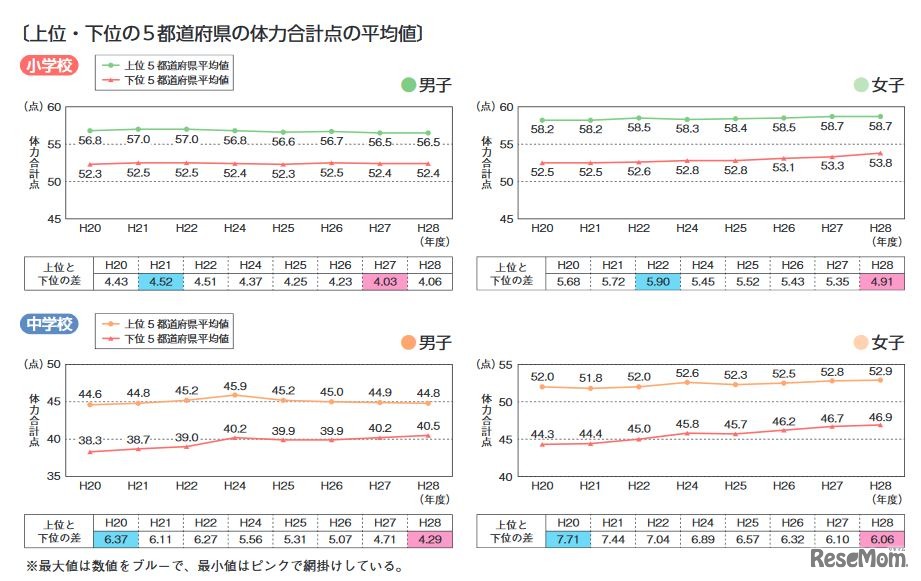 上位・下位の5都道府県の体力合計点の平均値
