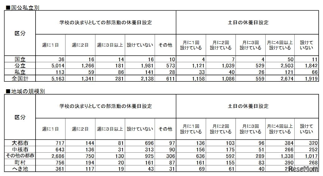 部活動の休養日設定（中学校質問紙調査）