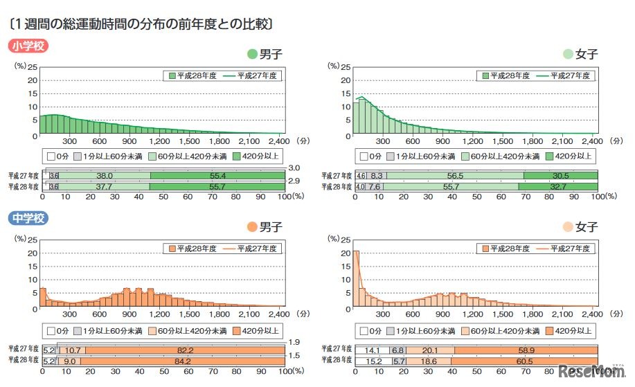 1週間の総運動時間の分布の前年度との比較