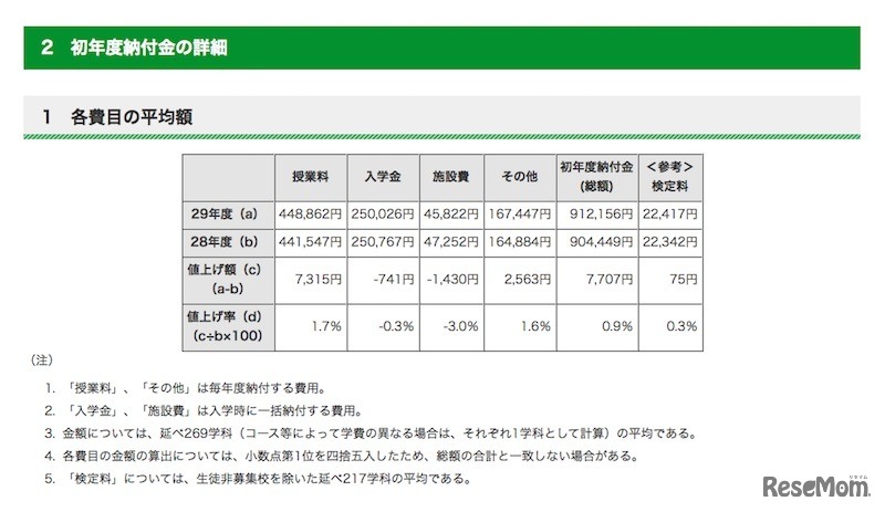 各費目の平均額