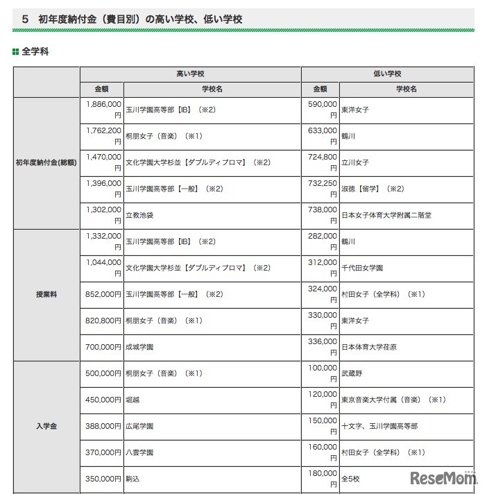 初年度納付金（費目別）の高い学校、低い学校（一部）