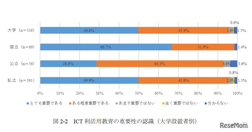 ICT利活用教育の重要性の認識（大学設置者別）