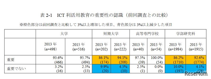 ICT利活用教育の重要性の認識（前回調査との比較）