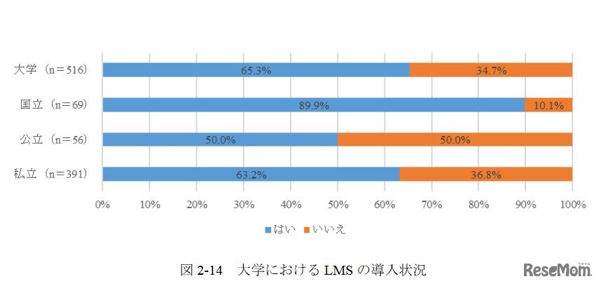 大学におけるLMSの導入状況