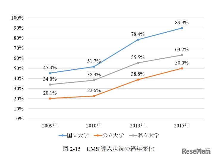 LMSの導入状況の経年変化