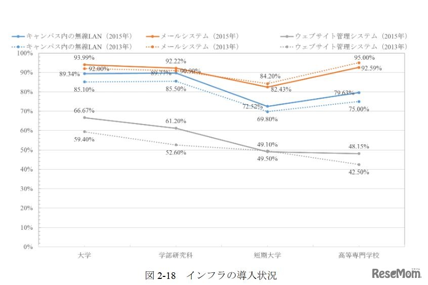 インフラの導入状況