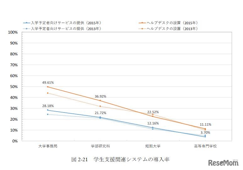 学生支援関連システムの導入率