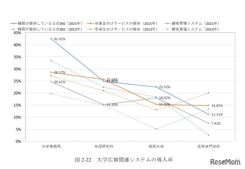 大学広報関連システムの導入率