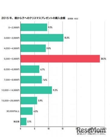 子どもへのクリスマスプレゼントの予算はいくら？　チャリティーサンタ「サンタ白書2016」