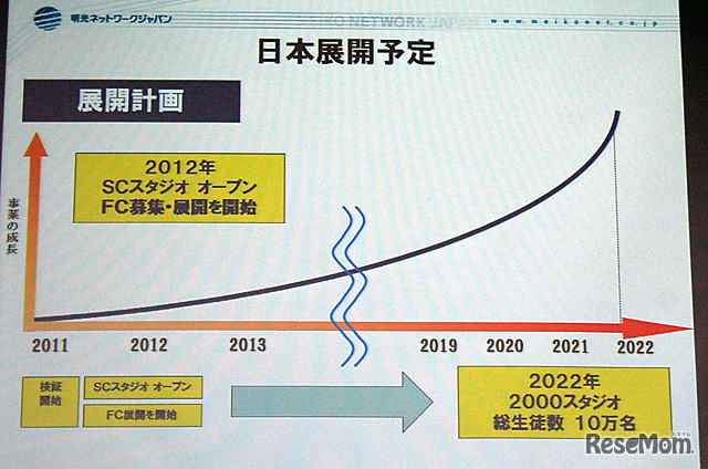 2022年には全国で2,000スタジオ、生徒数10万人を目指す
