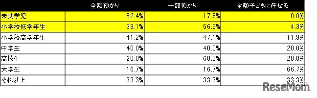 子どもの年齢別お年玉の管理方法