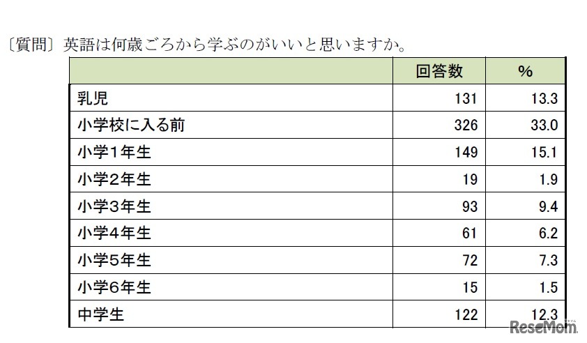 英語は何歳ごろから学ぶのが良いと思うか