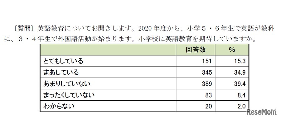 小学校に英語教育を期待しているか