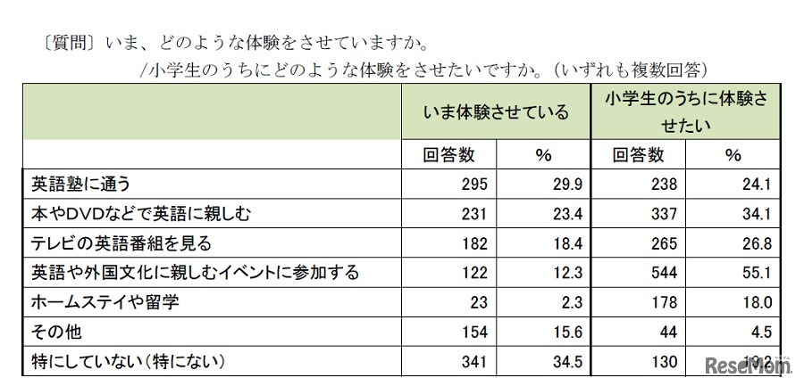 今、どのような体験をさせているか／小学生のうちにどのような体験をさせたいか（いずれも複数回答）