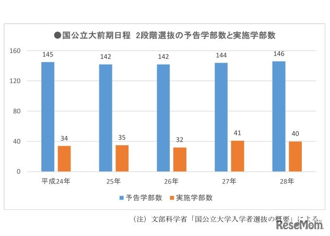国立大前期日程2段階選抜の予告学部数と実施学部数