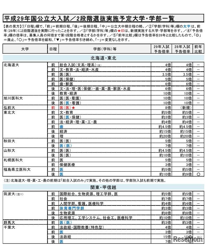 平成29年の2段階選抜実施予定大学・学部（北海道・東北・関東の一部）