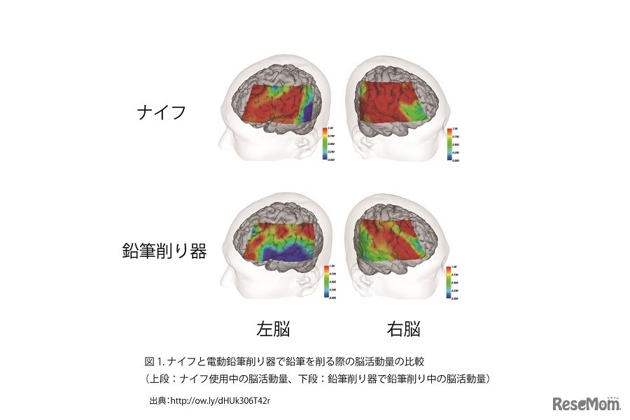 ナイフと電動鉛筆削り器で鉛筆を削る際の脳活動量の比較（上段：ナイフ使用中の脳活動量、下段：鉛筆削り器で鉛筆削り中の脳活動量）