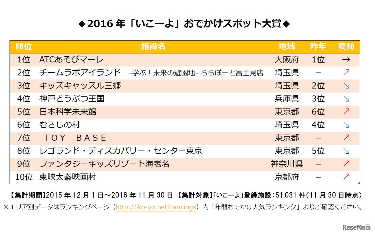 「いこーよ」おでかけ大賞2016（1～10位）