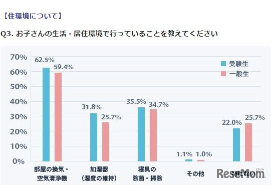 子どもの生活・居住環境で行っていること