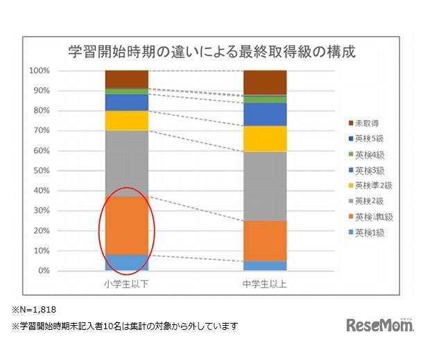 学習開始時期の違いによる最終取得級の構成