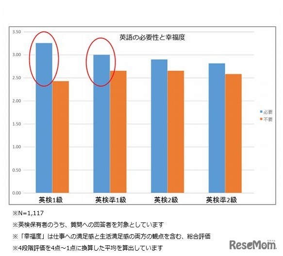 英語の必要性と幸福度