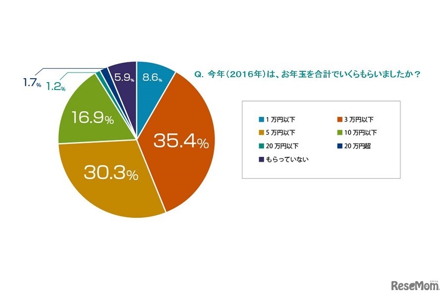 2016年は、お年玉を合計でいくらもらったか？