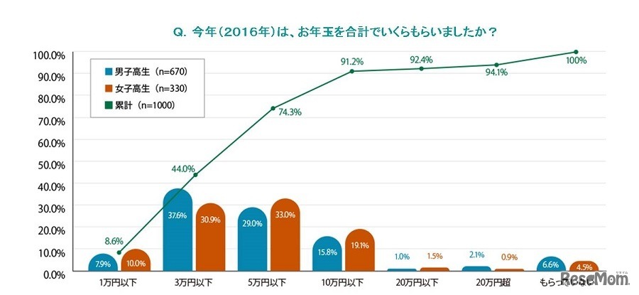 2016年は、お年玉を合計でいくらもらったか？（男女別）