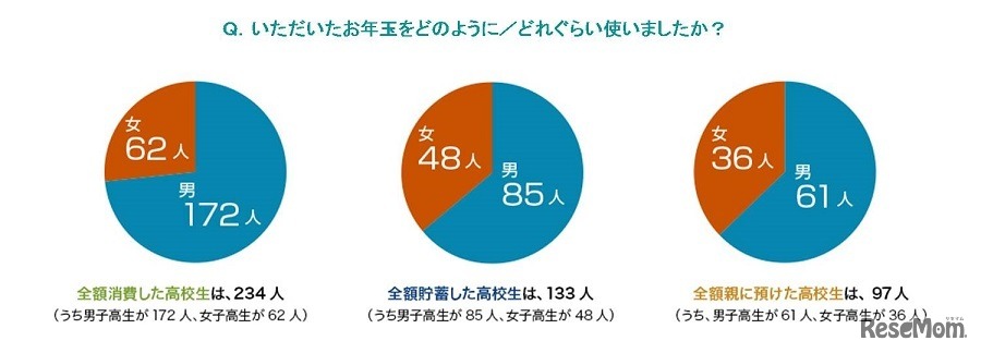 いただいたお年玉をどのように／どれぐらい使ったか？（全額を同じ使い道）