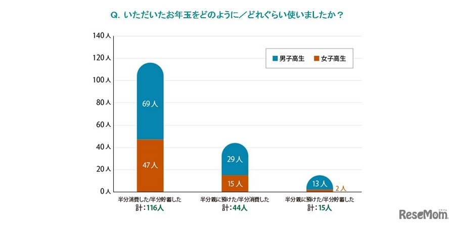 いただいたお年玉をどのように／どれぐらい使ったか？（お年玉を二等分して使用）
