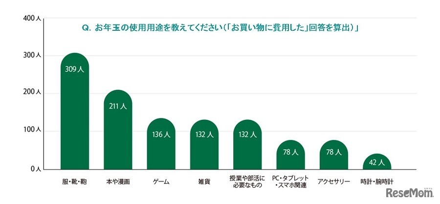 お年玉の使用用途（「買い物した」と回答した人のみ）