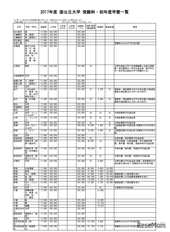 国公立大学の受験料・初年度学費一覧（一部）