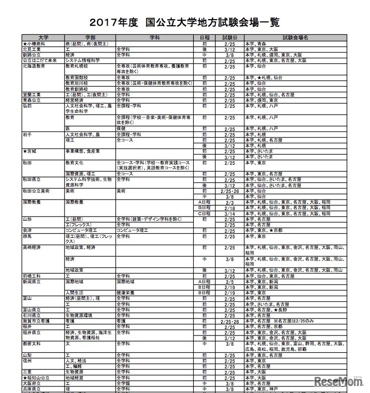 国公立大学の地方試験会場一覧（一部）