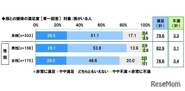 「孫との関係」に満足しているシニア