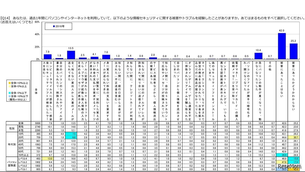 過去1年間の情報セキュリティに関する被害・トラブル