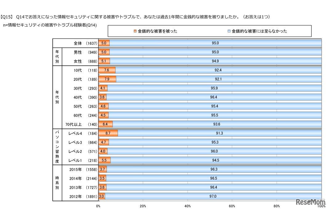 過去1年間の情報セキュリティに関する金銭的被害経験