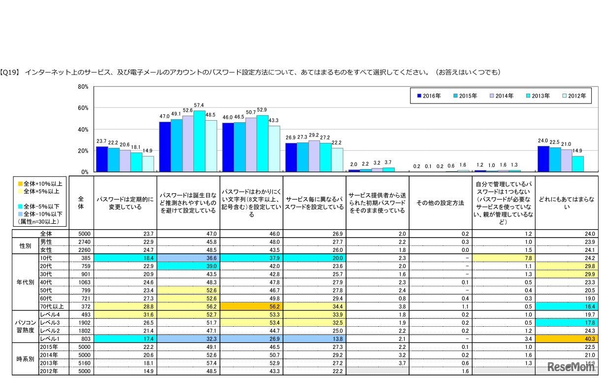 パスワードの設定方法