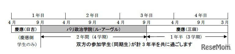 ダブルディグリー・プログラム