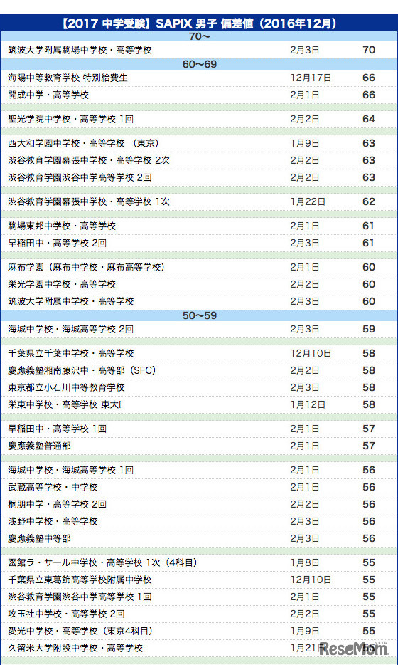 【2017 中学受験】SAPIX 男子 偏差値（2016年12月）
